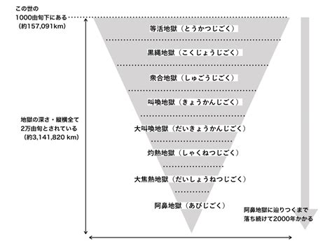 地獄階層|地獄とはどんな場所？落ちたらどうなるの？仏教の地。